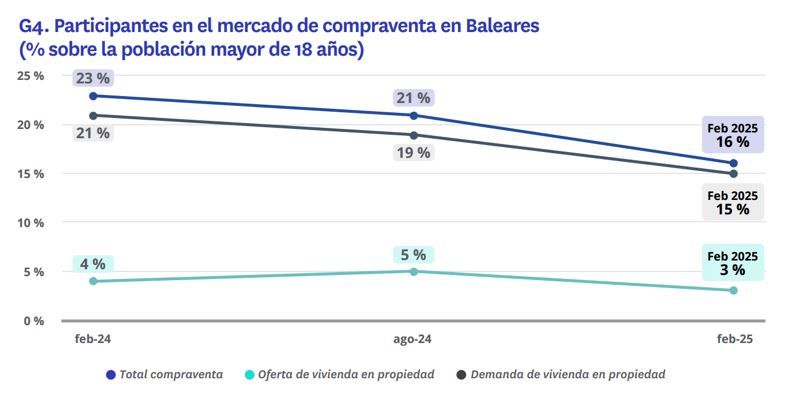 Gráfico sobre participación en el mercado de compraventa de vivienda en Baleares en 2025