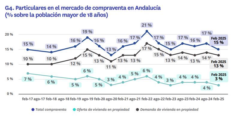 Participación de particulares en la compraventa en Andalucía hasta febrero de 2025