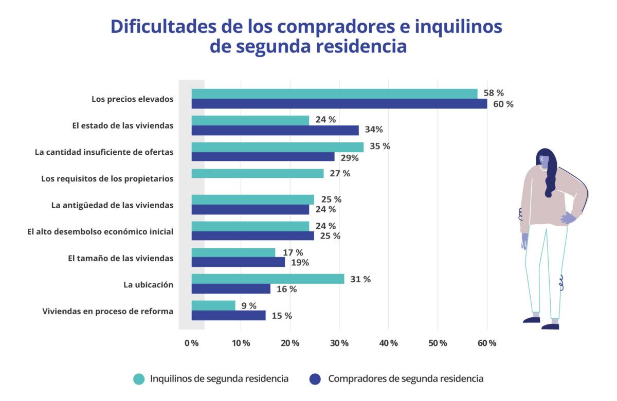 Gráfico de barras que muestra las principales dificultades para comprar o alquilar una segunda residencia en 2025 según Fotocasa Research