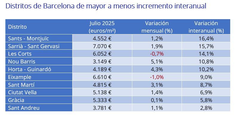 Tabla con el precio por metro cuadrado y su variación interanual en los distritos de Barcelona en julio de 2025