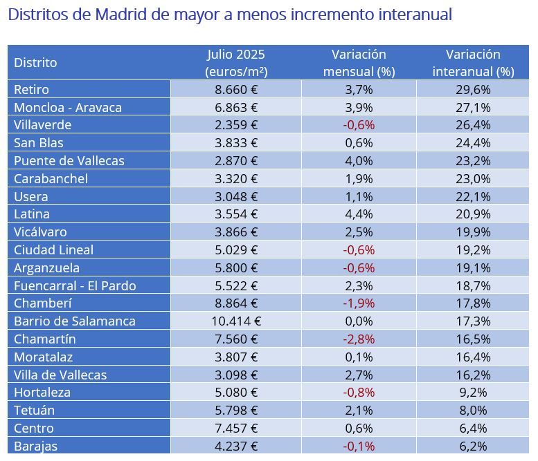 Tabla con el precio por metro cuadrado en julio de 2025 y su variación interanual en los distritos de Madrid