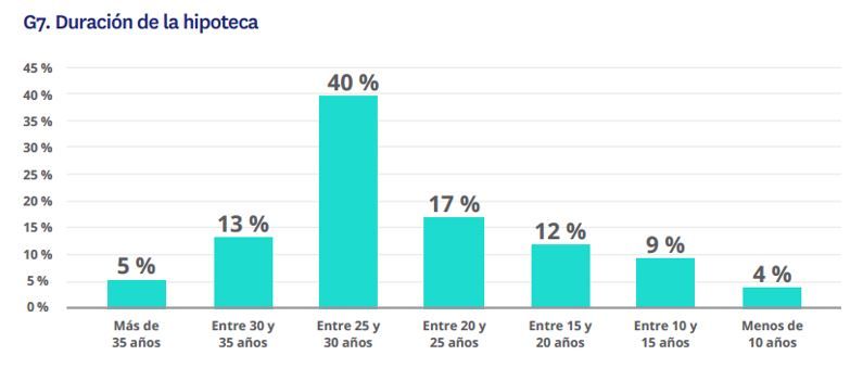Gráfico de barras con la duración de las hipotecas en España en 2025 según Fotocasa Research