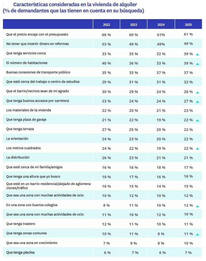 Tabla con los factores considerados por los inquilinos al alquilar vivienda en España entre 2022 y 2025, destacando el precio, las reformas, los servicios cercanos y el transporte público