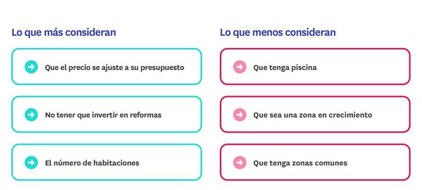 Factores que más y menos consideran los inquilinos al alquilar vivienda en 2025: el precio, las reformas y el número de habitaciones frente a piscina, zonas comunes y crecimiento del barrio