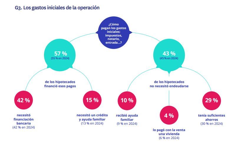 Gráfico sobre cómo pagan los hipotecados en 2025 los gastos iniciales de la operación: entrada, notaría e impuestos