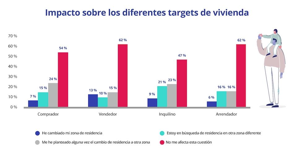 Gráfico con el impacto del cambio climático en las decisiones de mudanza de compradores, vendedores, inquilinos y arrendadores en España en 2025