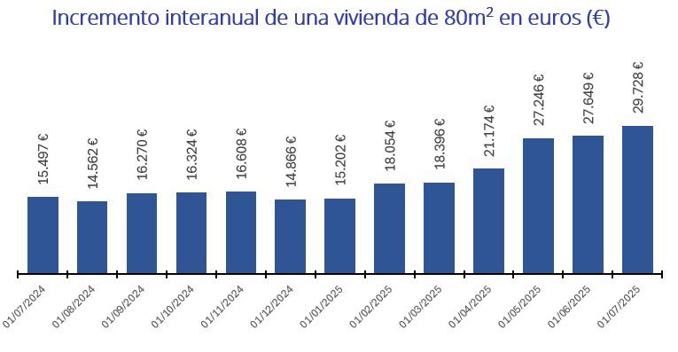 Evolución mensual del incremento interanual del precio de una vivienda de 80 metros cuadrados en España hasta julio de 2025