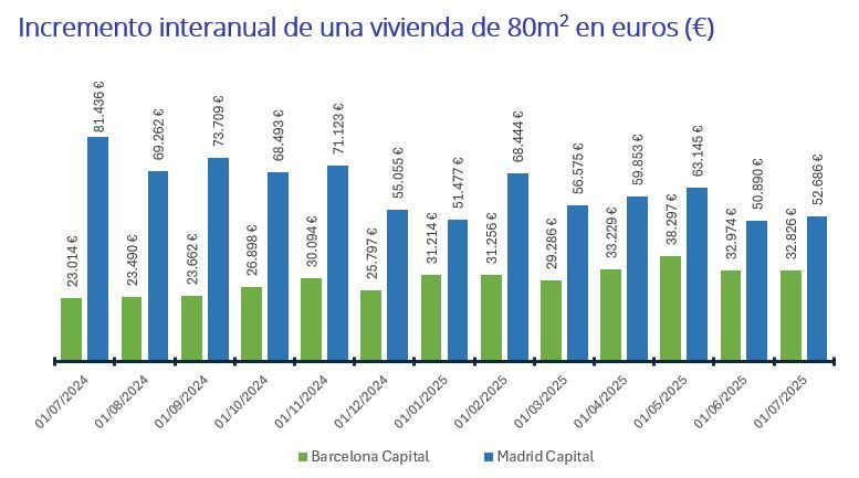 Gráfico que compara la evolución del incremento interanual del precio de una vivienda de 80 metros cuadrados en Madrid y Barcelona capital hasta julio de 2025