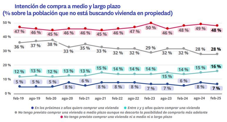 Gráfico de la intención de compra de vivienda en España en 2025