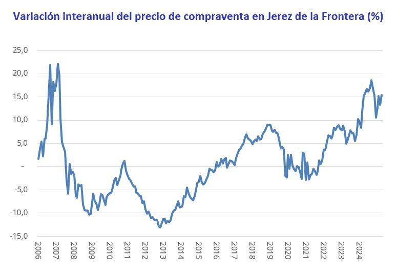 Evolución interanual del precio de compraventa en Jerez de la Frontera entre 2006 y 2025, con una subida sostenida desde 2020