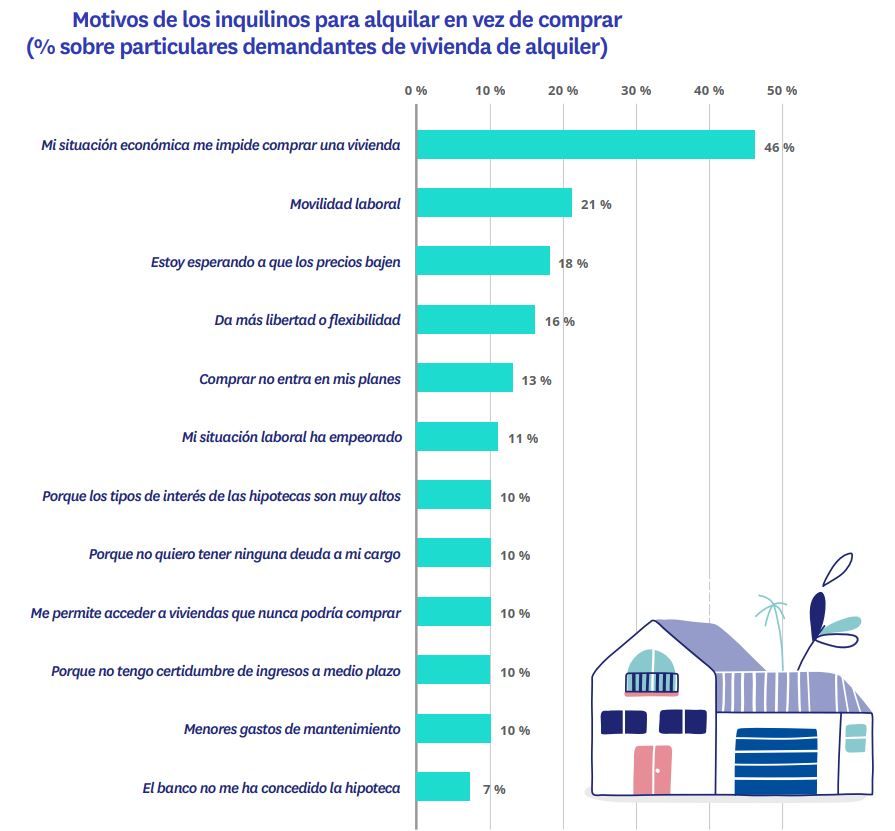 Gráfico de motivos por los que los inquilinos prefieren alquilar en lugar de comprar en 2025 en España