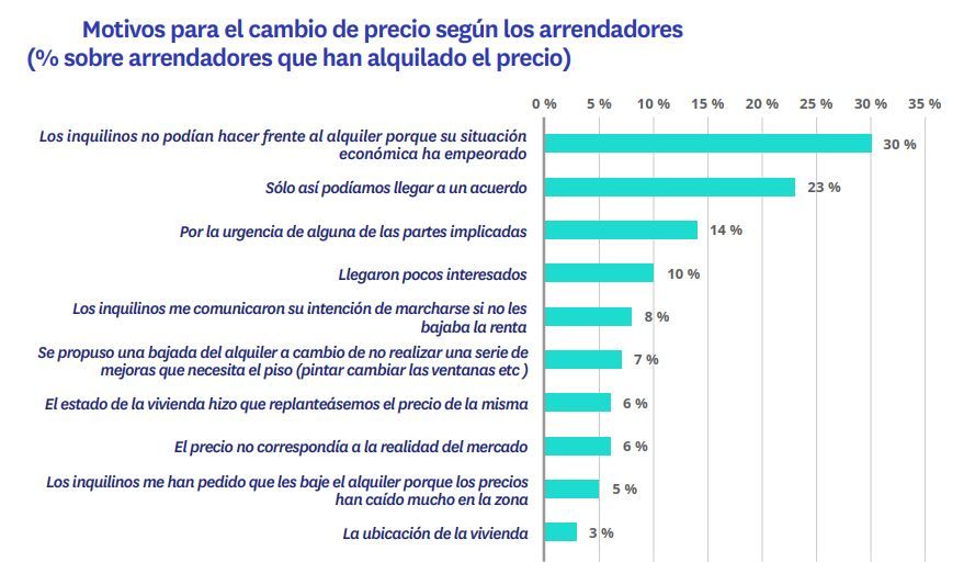 Gráfico de barras con los motivos más frecuentes por los que los arrendadores modificaron el precio del alquiler en 2025