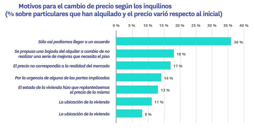 Gráfico con los motivos por los que los inquilinos vieron modificar el precio del alquiler en 2025