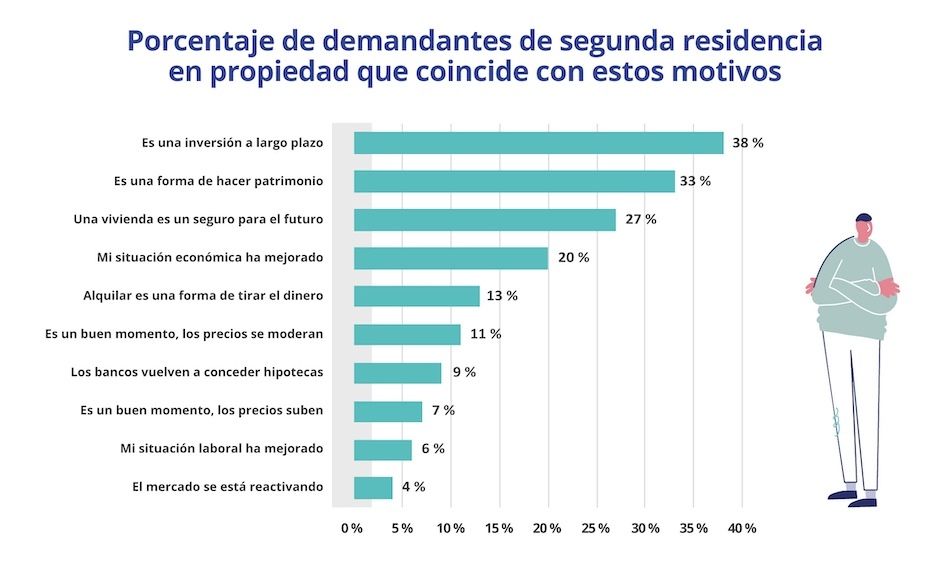 Gráfico de barras con los principales motivos por los que los compradores de segunda residencia en propiedad justifican su decisión en 2025, destacando inversión, patrimonio y seguridad financiera