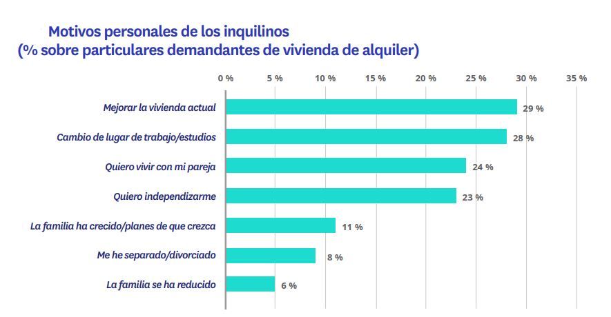 Porcentaje de los particulares demandantes de vivienda de alquiler