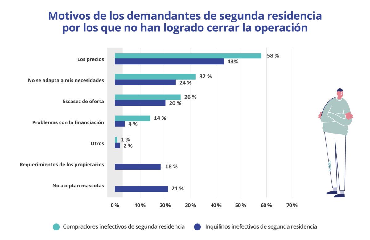 Gráfico de barras que muestra las razones por las que compradores e inquilinos no logran cerrar la operación de una segunda residencia en 2025