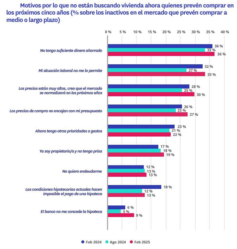 Gráfico con los motivos por los que no se busca vivienda actualmente en España