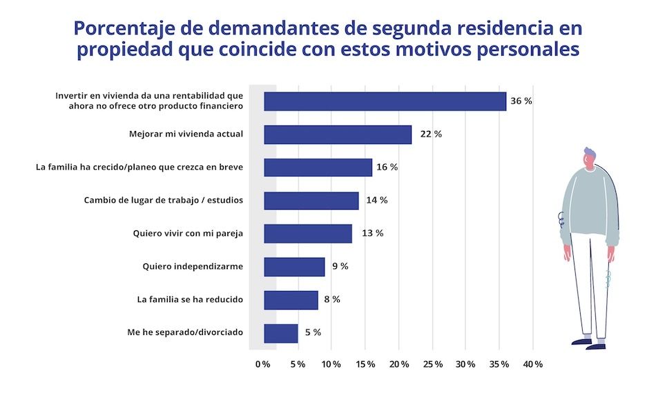 Gráfico de barras con los principales motivos personales por los que los demandantes de segunda residencia en propiedad compran vivienda en 2025, destacando inversión, mejora del hogar y crecimiento familiar