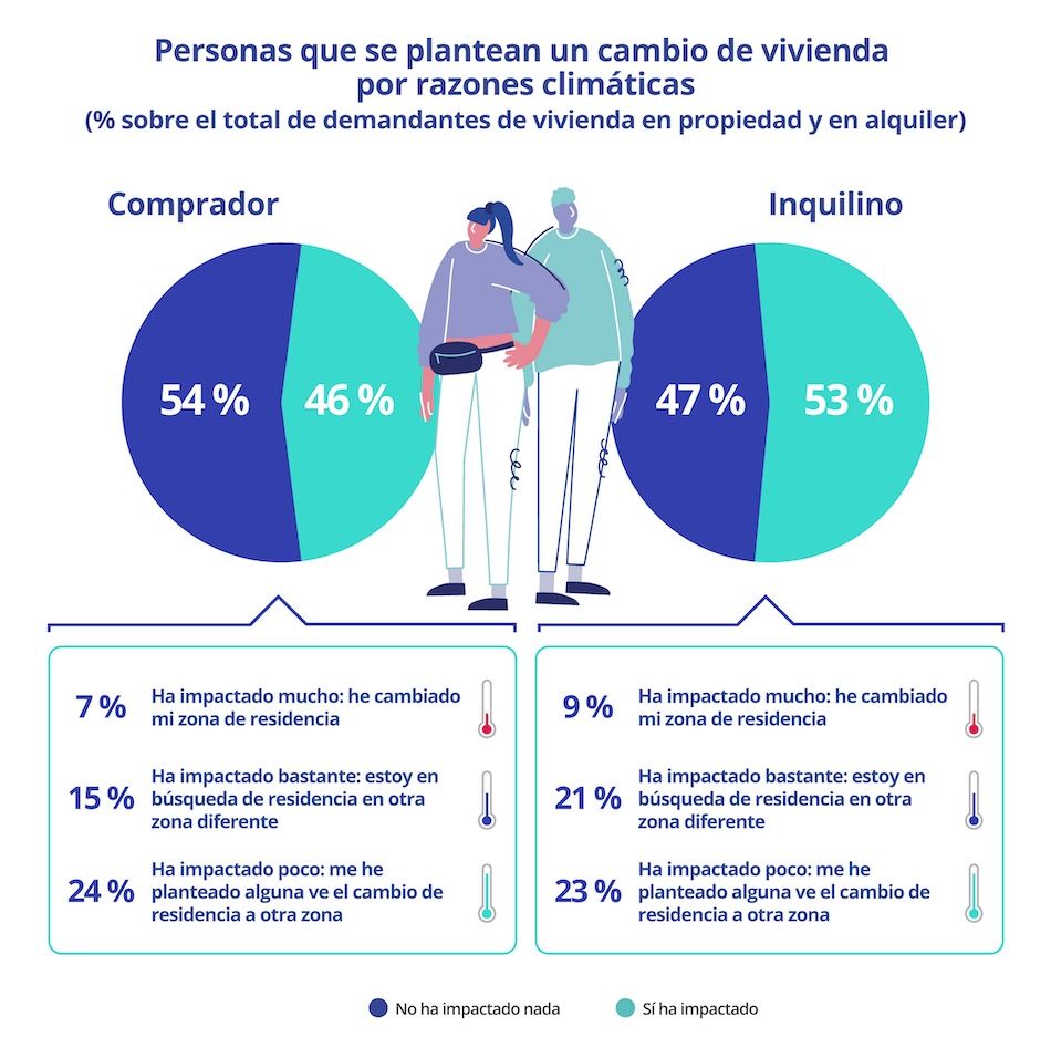 Comparativa entre compradores e inquilinos que se han mudado o lo están considerando por razones climáticas en España en 2025