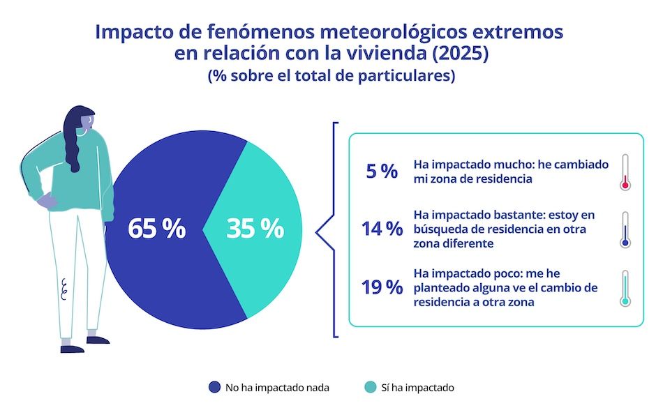 Gráfico sobre el impacto del cambio climático en la decisión de mudarse de vivienda en España en 2025