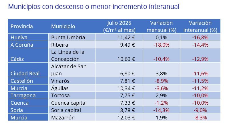 Tabla con municipios de España que registran descenso o menor incremento interanual en el precio del alquiler en julio de 2025, encabezados por Punta Umbría, Ribeira y La Línea de la Concepción