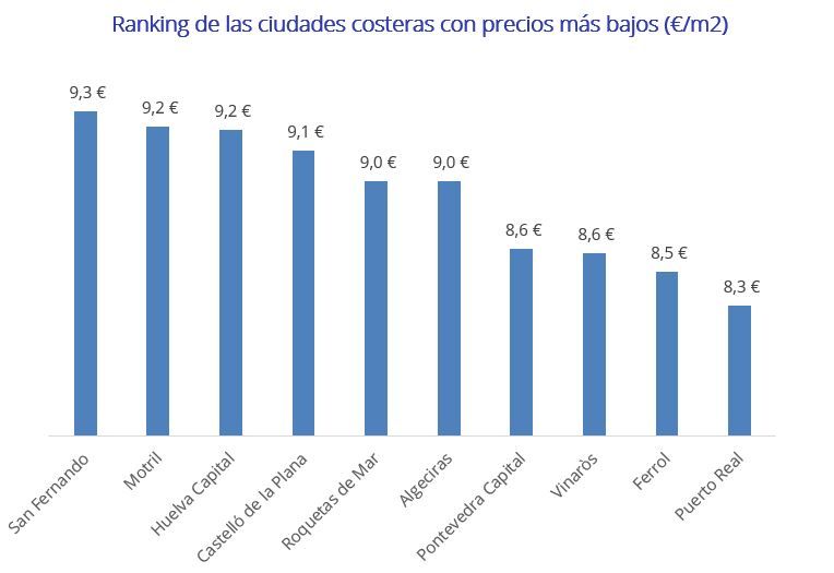 Ranking de municipios costeros con los precios de alquiler más bajos en España en 2025, con Puerto Real, Ferrol y Vinaròs como los más asequibles