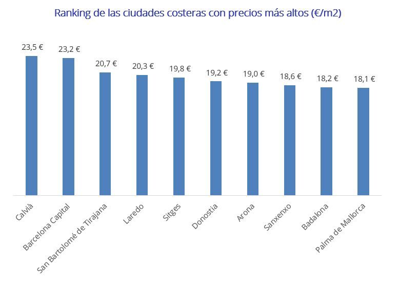 Ranking de los municipios costeros con el alquiler más caro en España en 2025, encabezado por Calvià, Barcelona y San Bartolomé de Tirajana