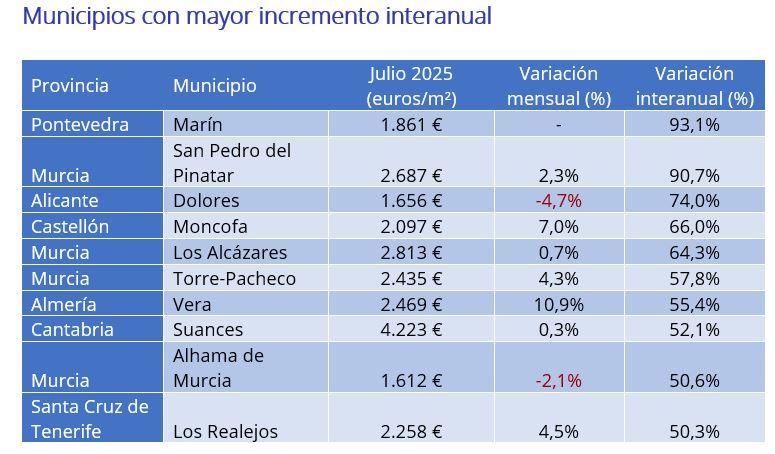 Tabla con los municipios de España que han registrado el mayor incremento interanual en el precio de la vivienda en julio de 2025