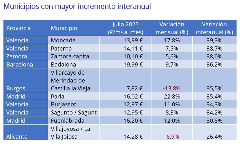 Tabla con los municipios de España con mayor incremento interanual en el precio del alquiler en julio de 2025, destacando Moncada, Paterna y Zamora capital