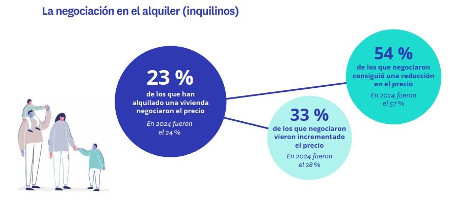 Gráfico sobre el porcentaje de inquilinos que negocian el precio del alquiler en 2025 y sus resultados