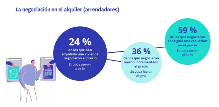Gráfico con los resultados de las negociaciones de precio del alquiler según los propietarios en 2025