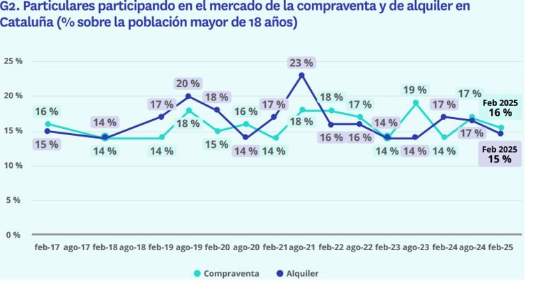 Participación en el mercado de compraventa y alquiler en Cataluña entre 2017 y 2025