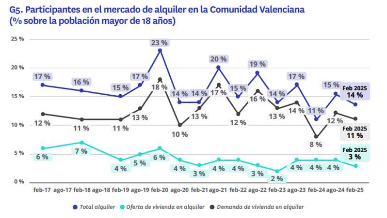 Evolución de la participación en el mercado del alquiler en la Comunidad Valenciana desde 2017 hasta 2025