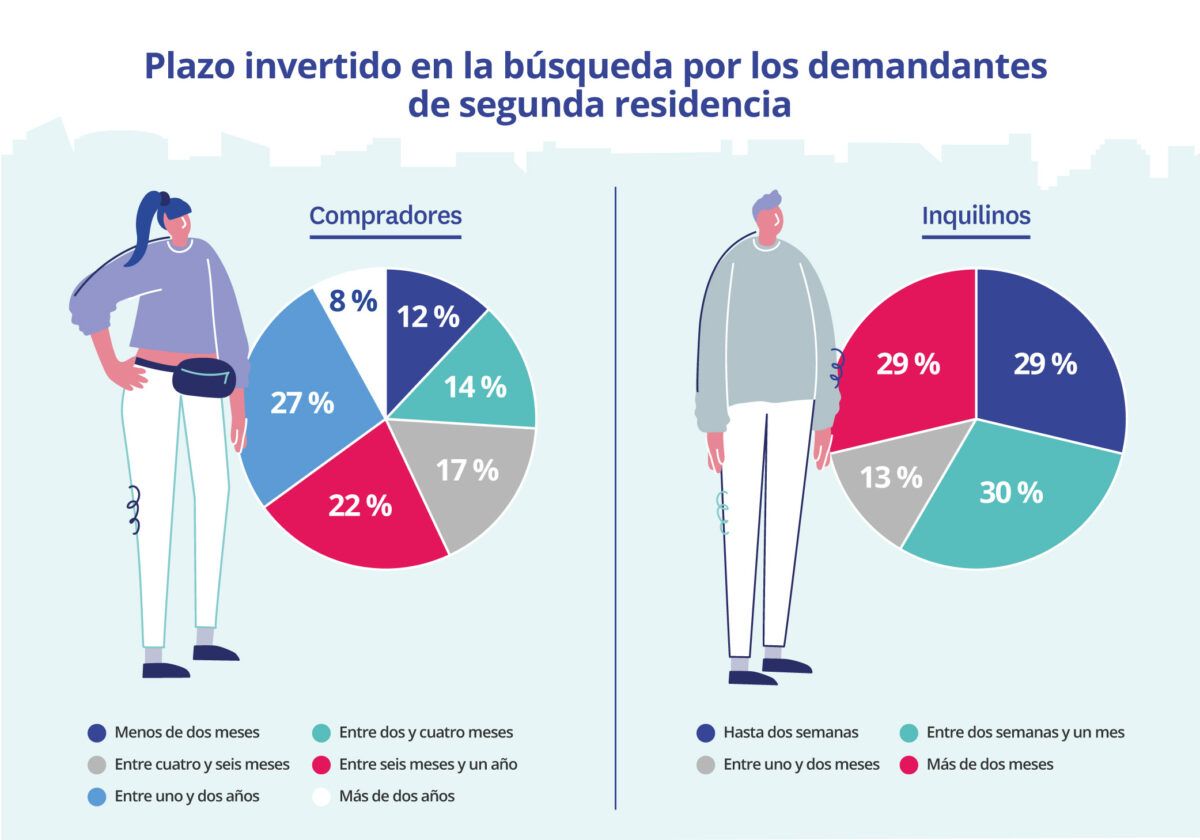 Gráfico de tartas que muestra los plazos invertidos por compradores e inquilinos en la búsqueda de una segunda residencia en 2025
