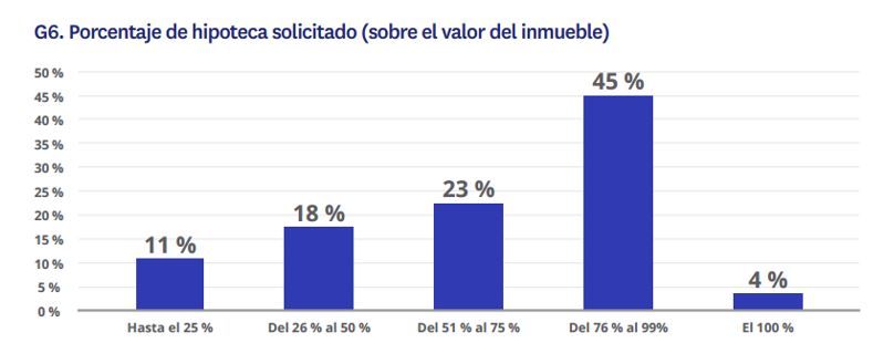 Gráfico de barras con los porcentajes de hipoteca solicitados en España en 2025 según el valor del inmueble
