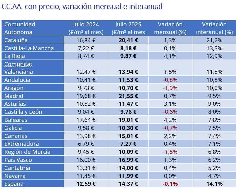 Tabla con el precio del alquiler por metro cuadrado en julio de 2025 en todas las comunidades autónomas de España, con su variación mensual e interanual