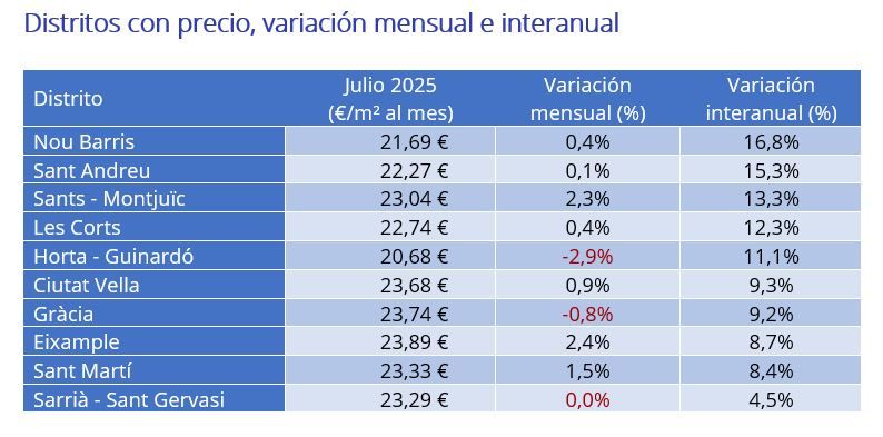 Tabla con los precios del alquiler por metro cuadrado en julio de 2025 en los distritos de Barcelona, con su variación mensual e interanual