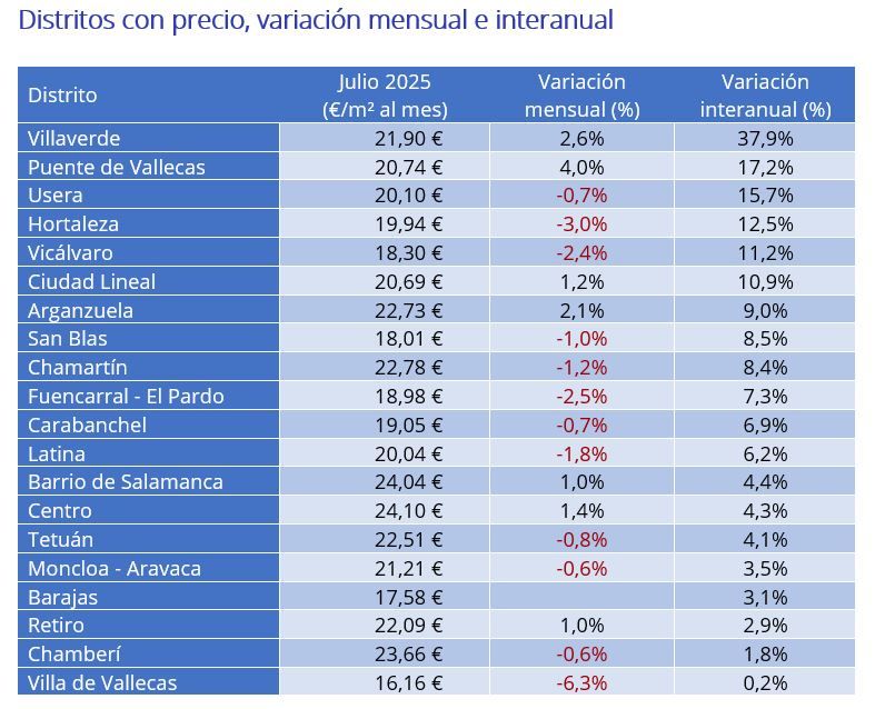 Tabla con el precio del alquiler por metro cuadrado en los distritos de Madrid en julio de 2025, junto con su variación mensual e interanual