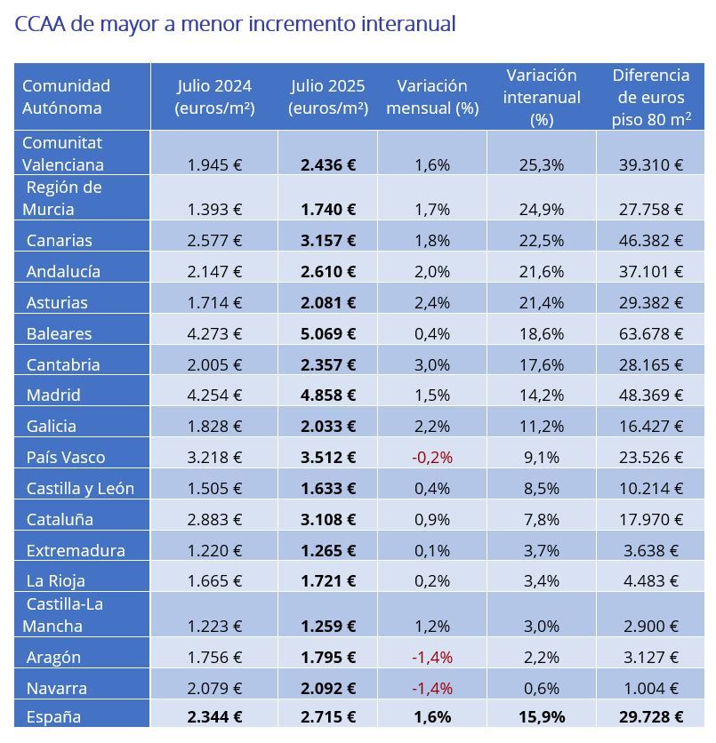 Tabla con el precio medio por metro cuadrado en julio de 2025 por Comunidad Autónoma y su incremento interanual en España