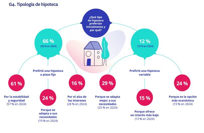 Infografía con las preferencias de los hipotecados en España en 2025 según tipo de hipoteca, fija o variable, y motivos principales
