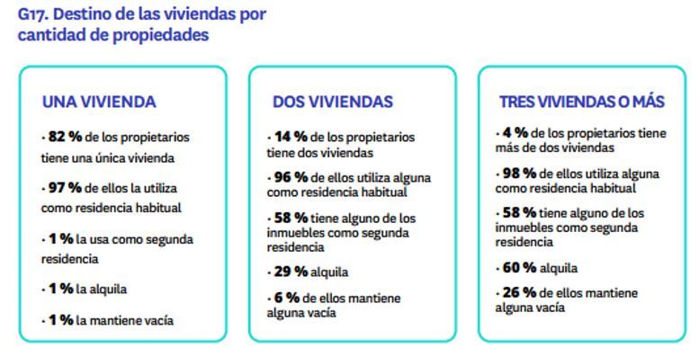 Distribución del uso de las viviendas según el número de propiedades por propietario en España en 2025