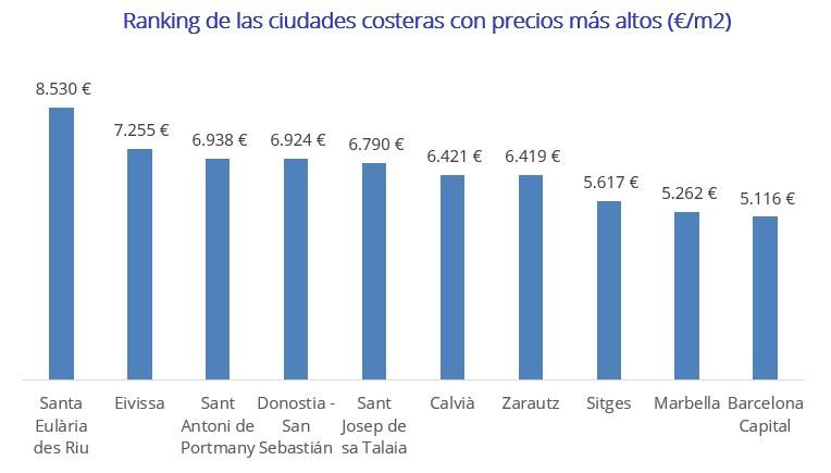 Gráfico de barras con las ciudades costeras más caras de España para comprar vivienda en 2025, liderado por Santa Eulària des Riu