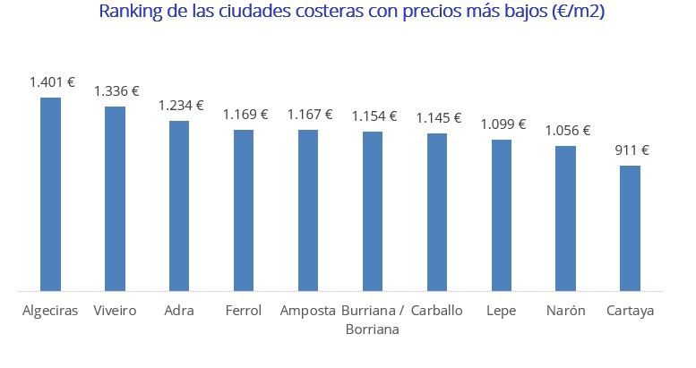 Gráfico de barras con las ciudades costeras más baratas de España para comprar vivienda en 2025, con Cartaya a la cabeza