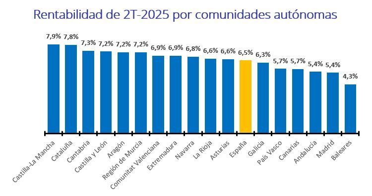 Rentabilidad de la vivienda por comunidades autónomas en el segundo trimestre de 2025