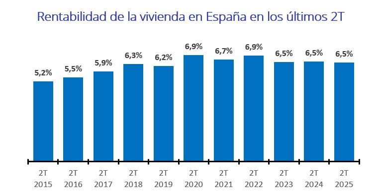 Evolución de la rentabilidad de la vivienda en España entre el segundo trimestre de 2015 y 2025
