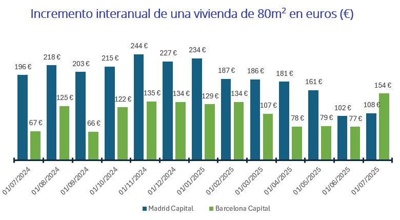 Gráfico comparativo del incremento interanual en euros del precio del alquiler de una vivienda de 80 metros cuadrados en Madrid capital y Barcelona capital entre julio de 2024 y julio de 2025