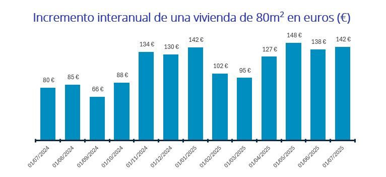 Gráfico con la evolución mensual del incremento interanual del precio del alquiler de una vivienda de 80 metros cuadrados en España desde julio de 2024 hasta julio de 2025