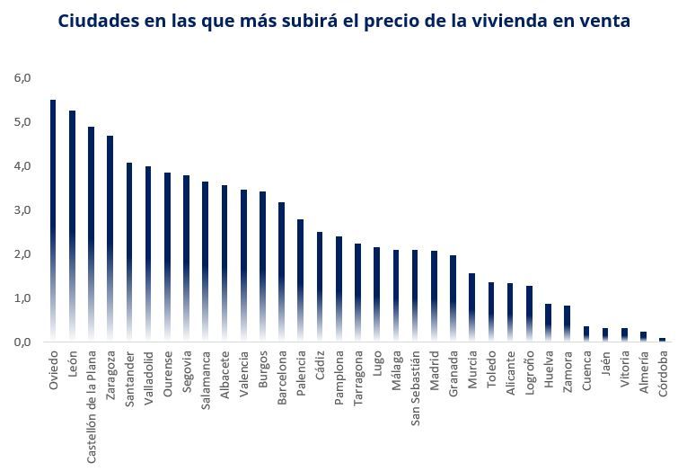 Gráfico de barras que muestra las ciudades españolas donde más subirá el precio de la vivienda en venta en el tercer trimestre de 2025, lideradas por Oviedo, León y Castellón