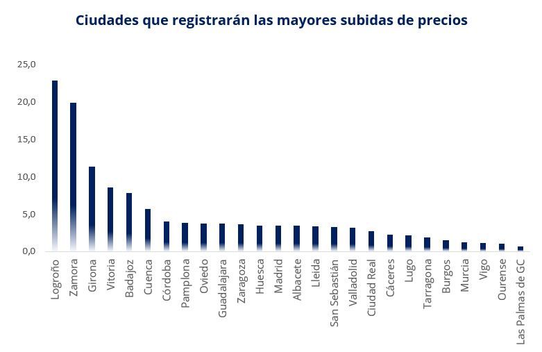Gráfico de ciudades españolas con mayor subida prevista en el precio del alquiler para el tercer trimestre de 2025 según la IA