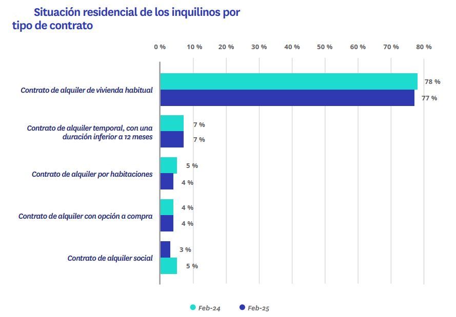 Gráfico que muestra los tipos de contrato de alquiler más comunes en España en 2025, destacando el contrato de vivienda habitual con un 77 % de inquilinos